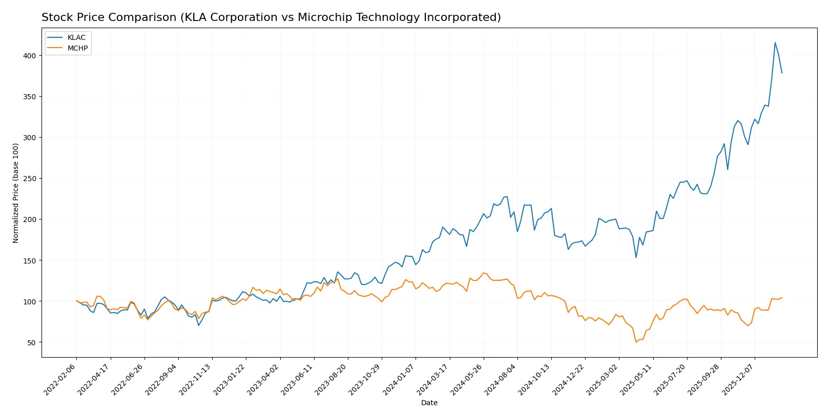 stock price comparison