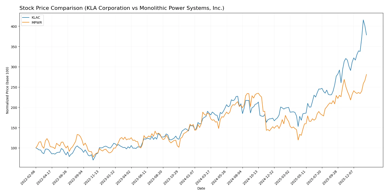 stock price comparison
