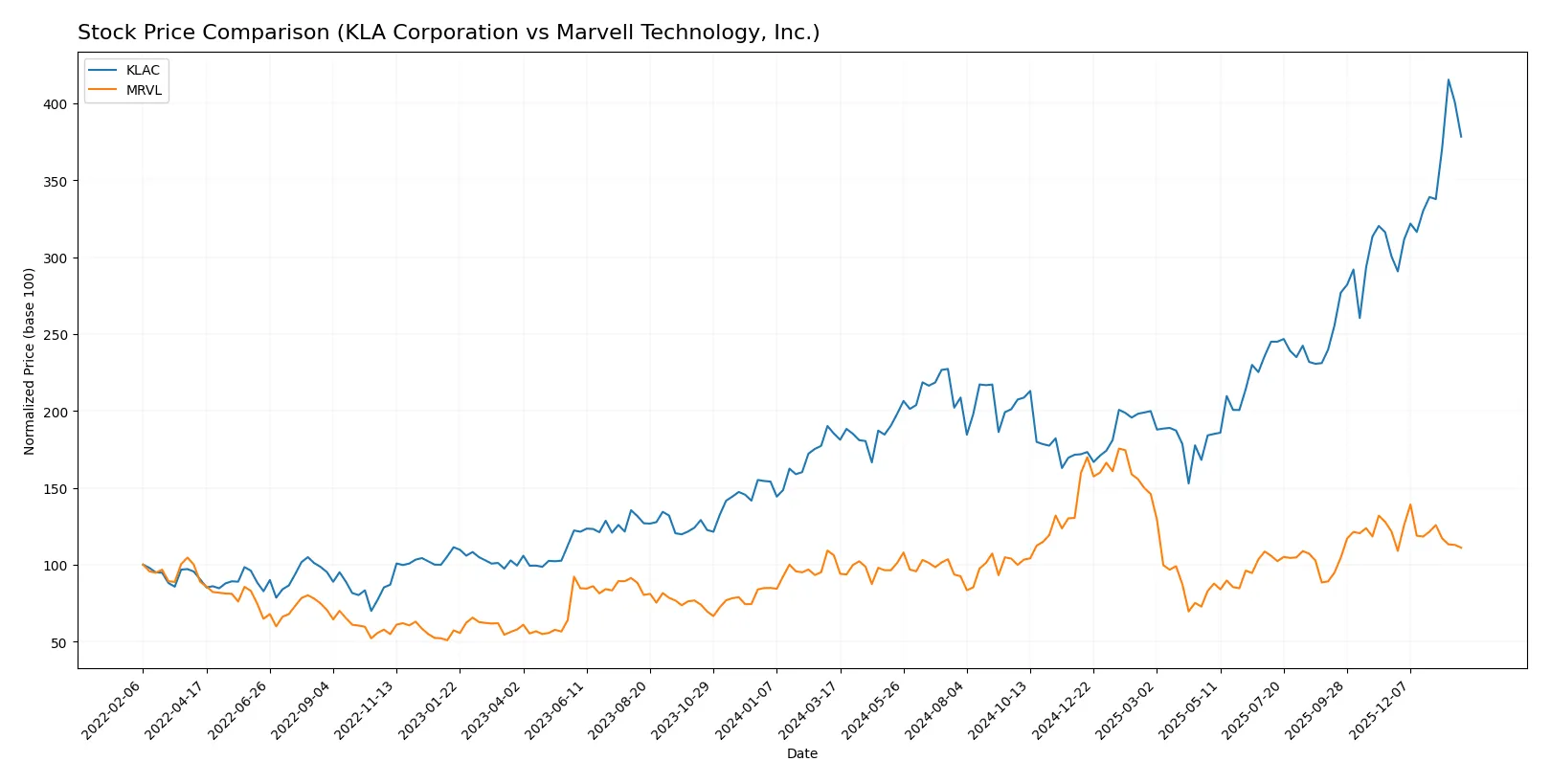 stock price comparison