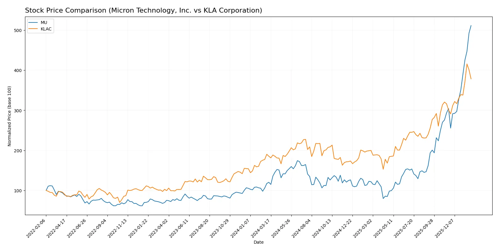 stock price comparison
