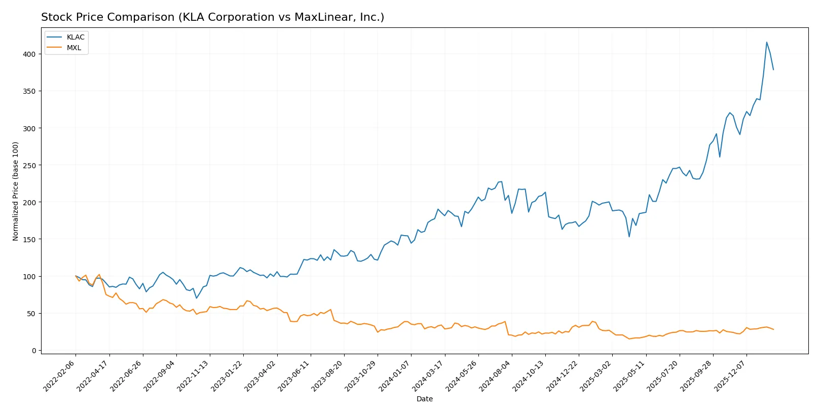stock price comparison