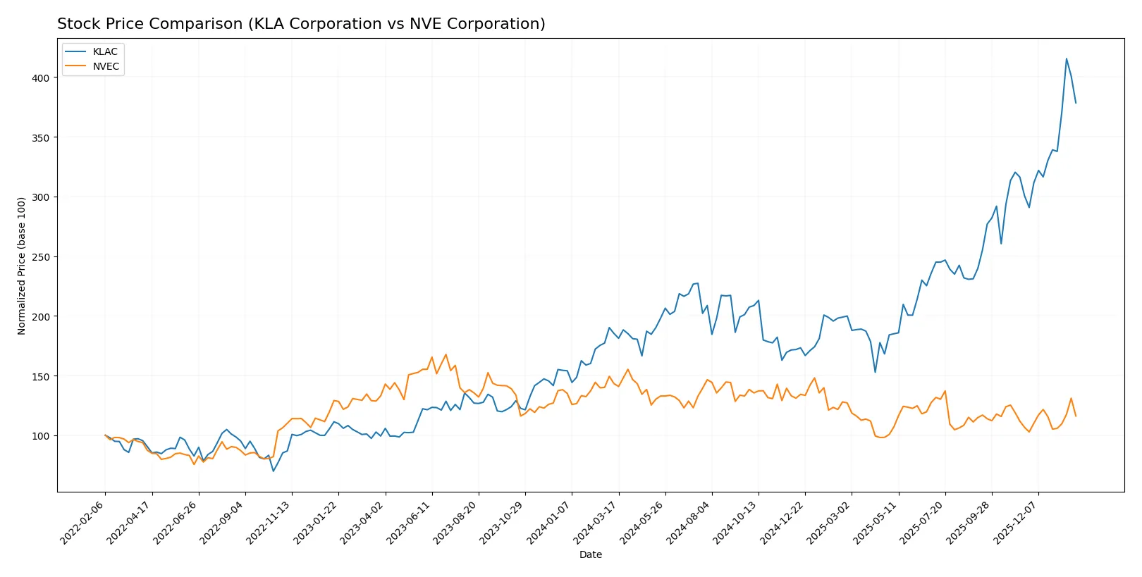 stock price comparison