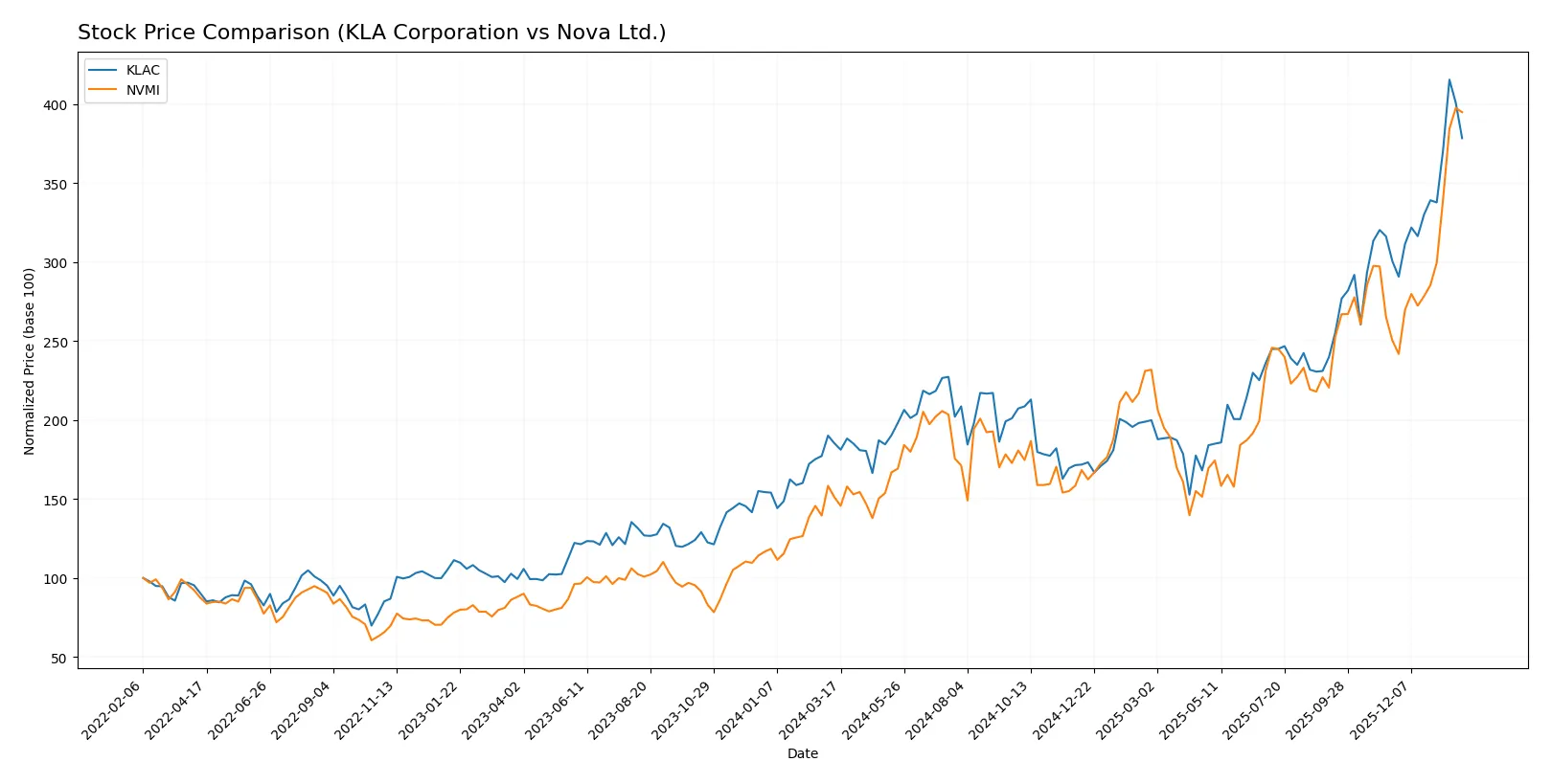 stock price comparison