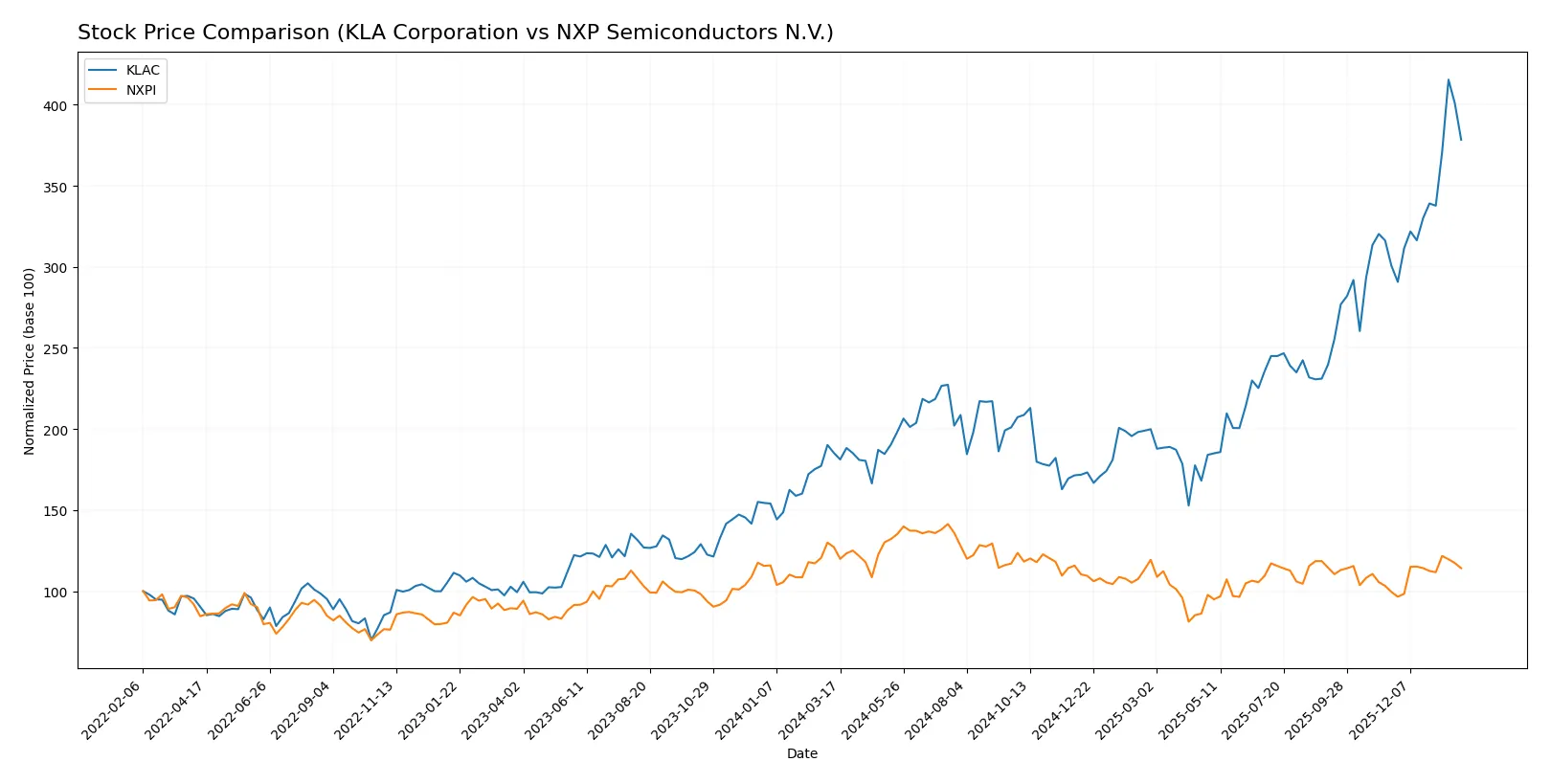 stock price comparison