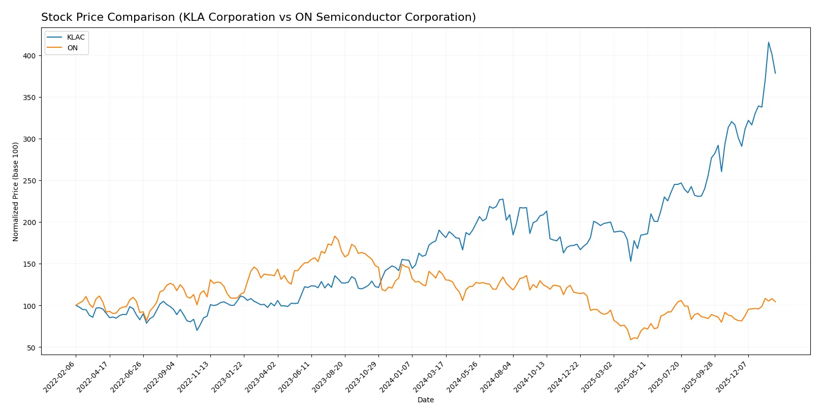 stock price comparison