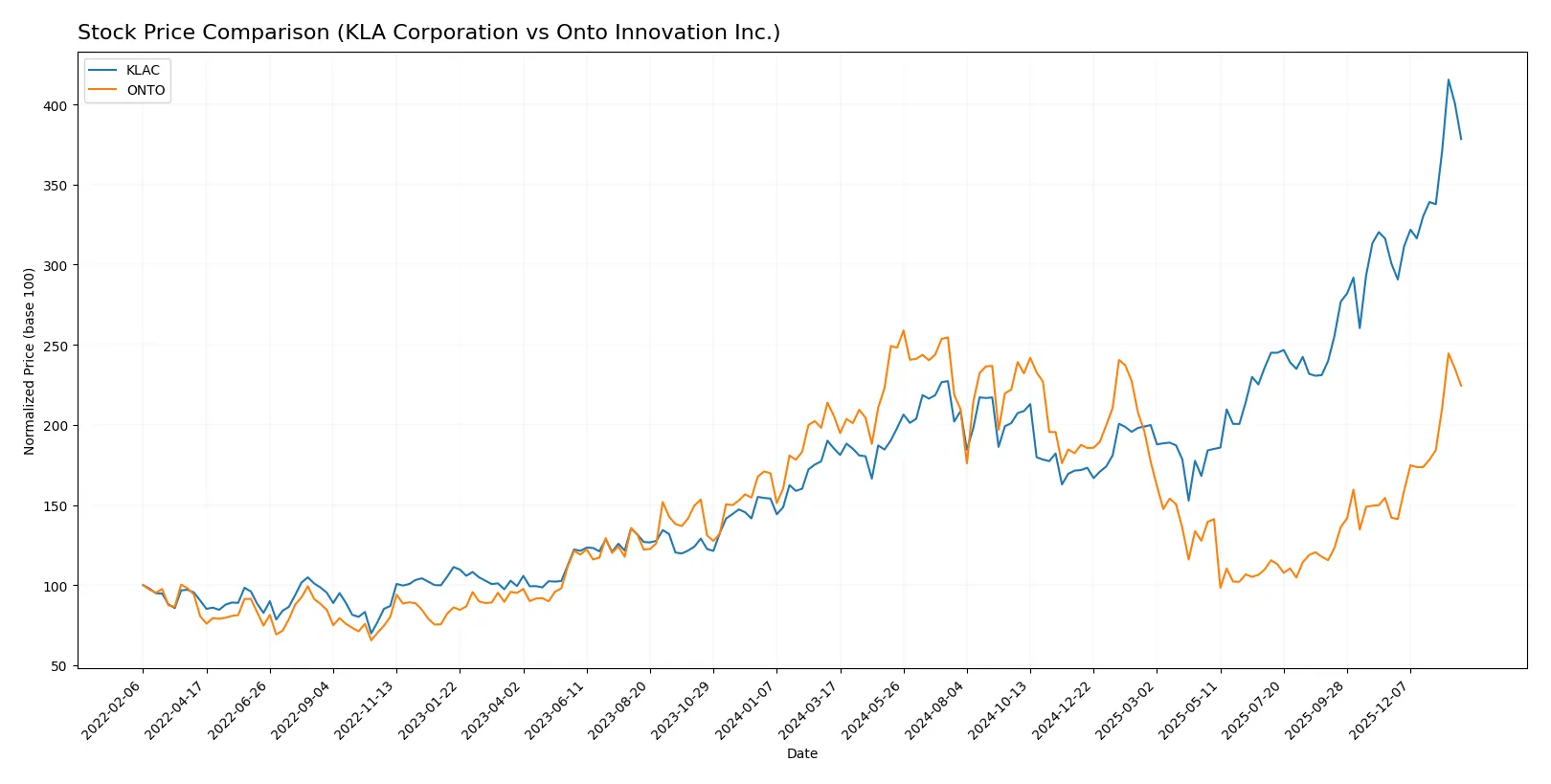 stock price comparison