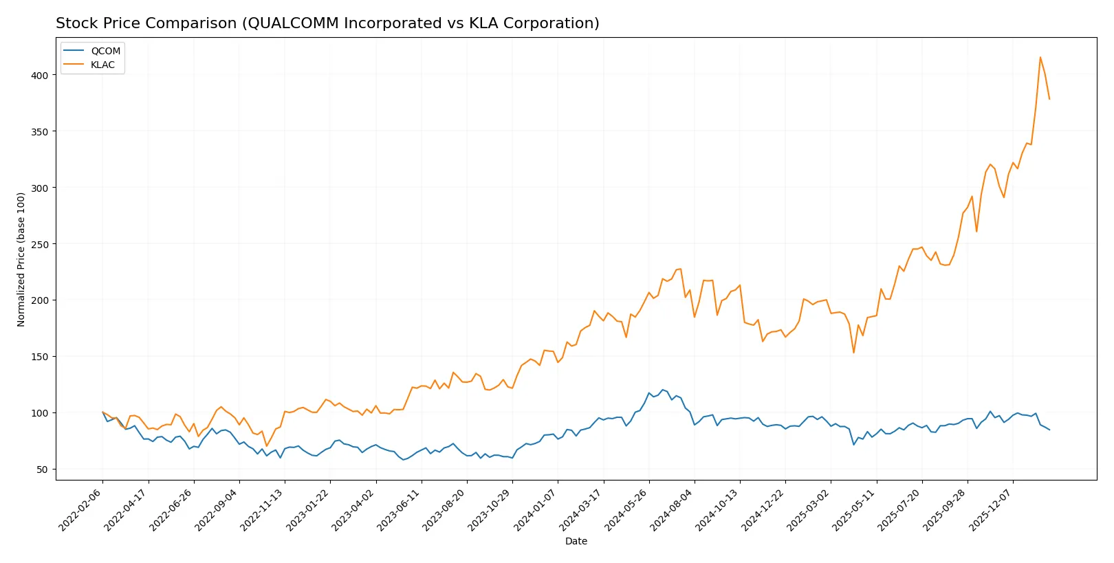 stock price comparison