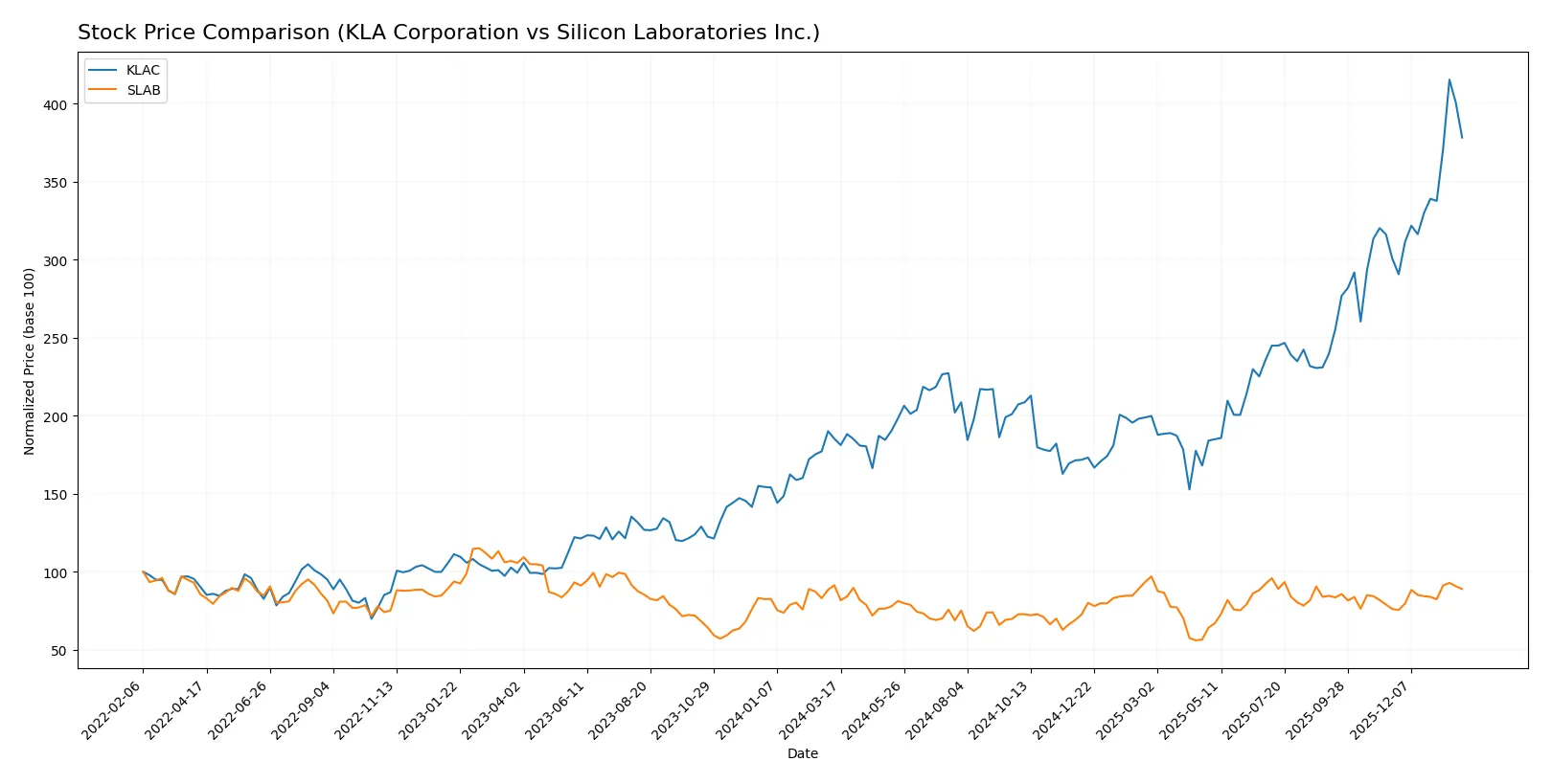 stock price comparison
