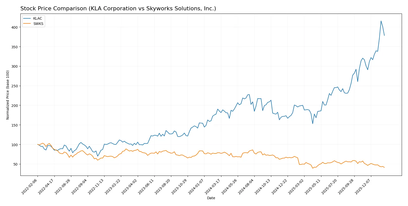 stock price comparison