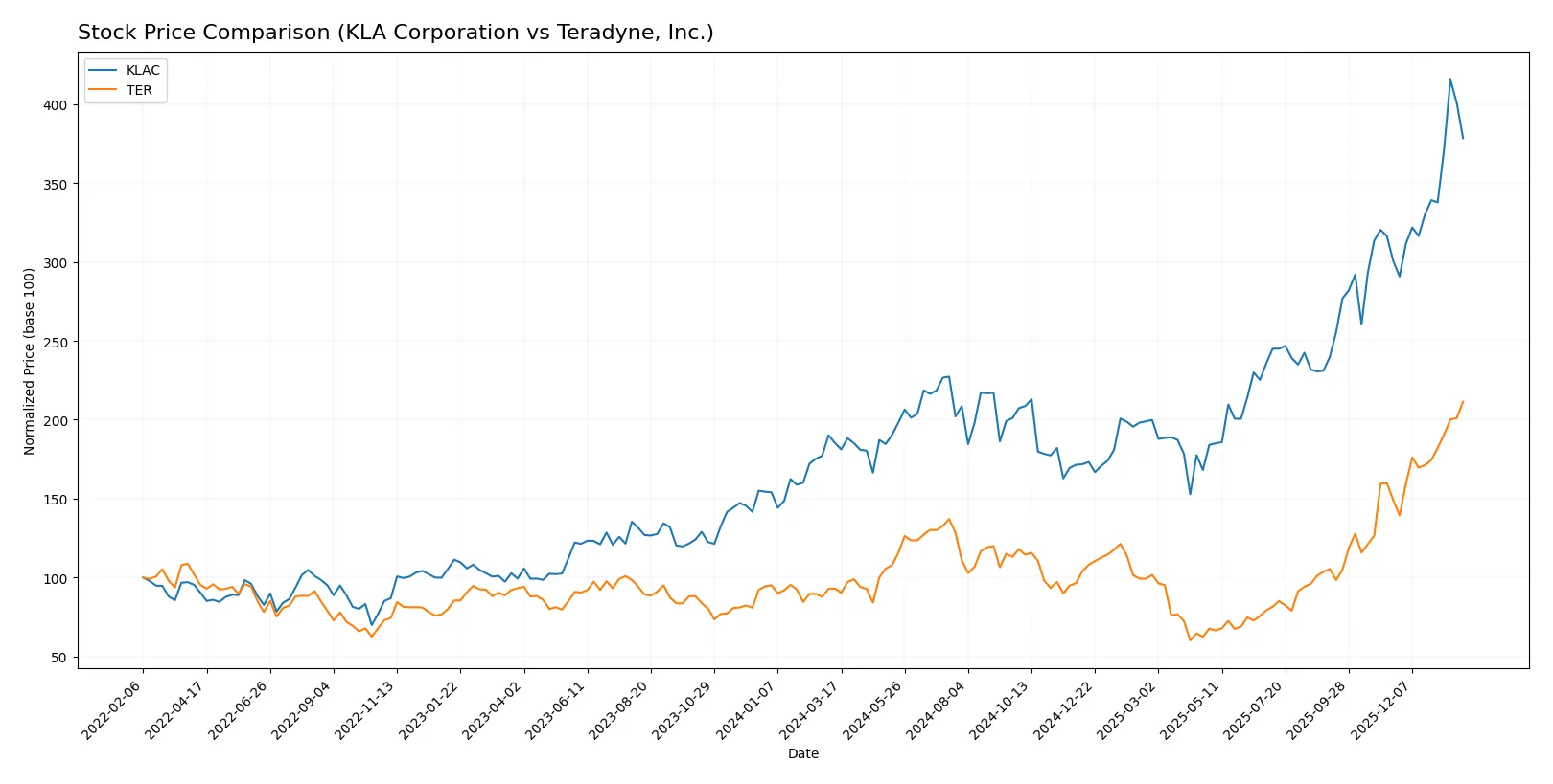 stock price comparison