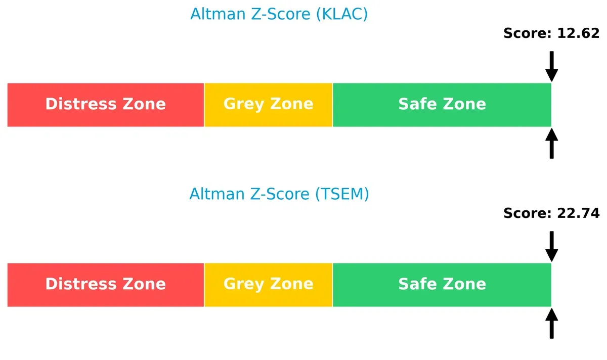 altman z score comparison