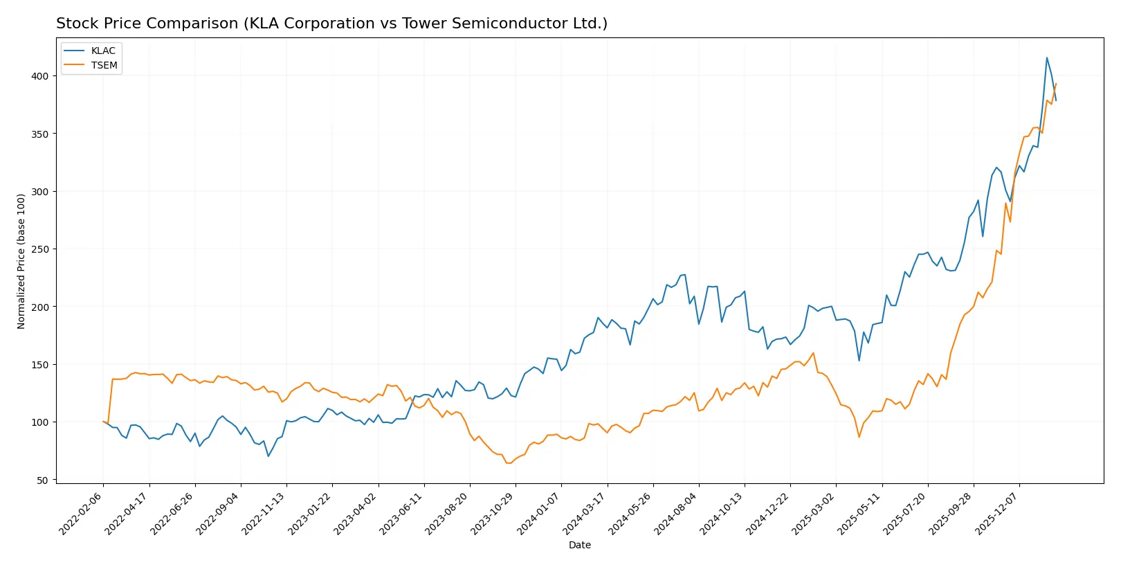 stock price comparison