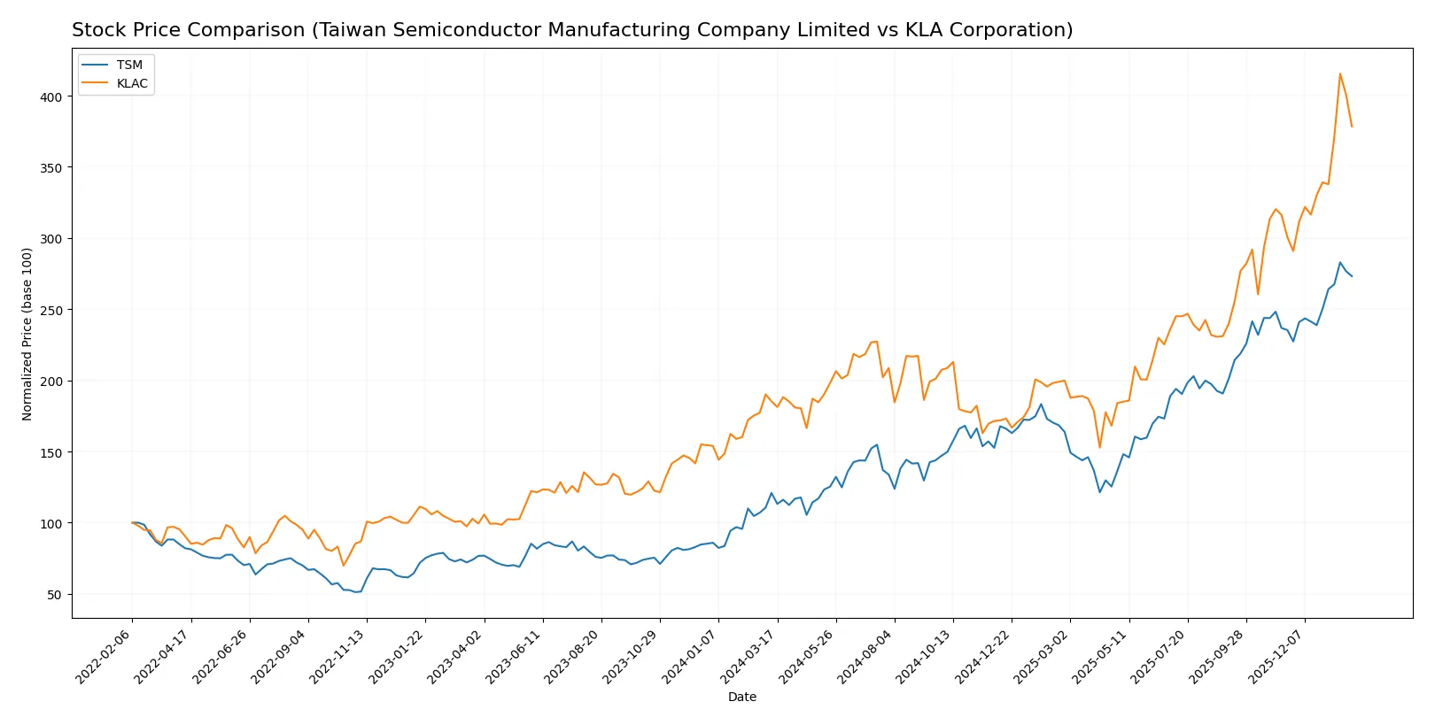 stock price comparison