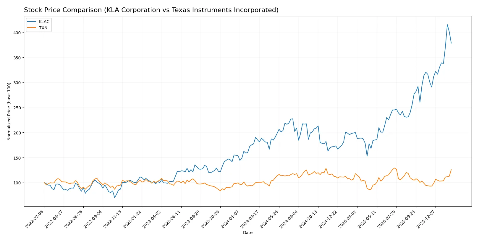 stock price comparison