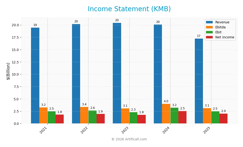 income statement