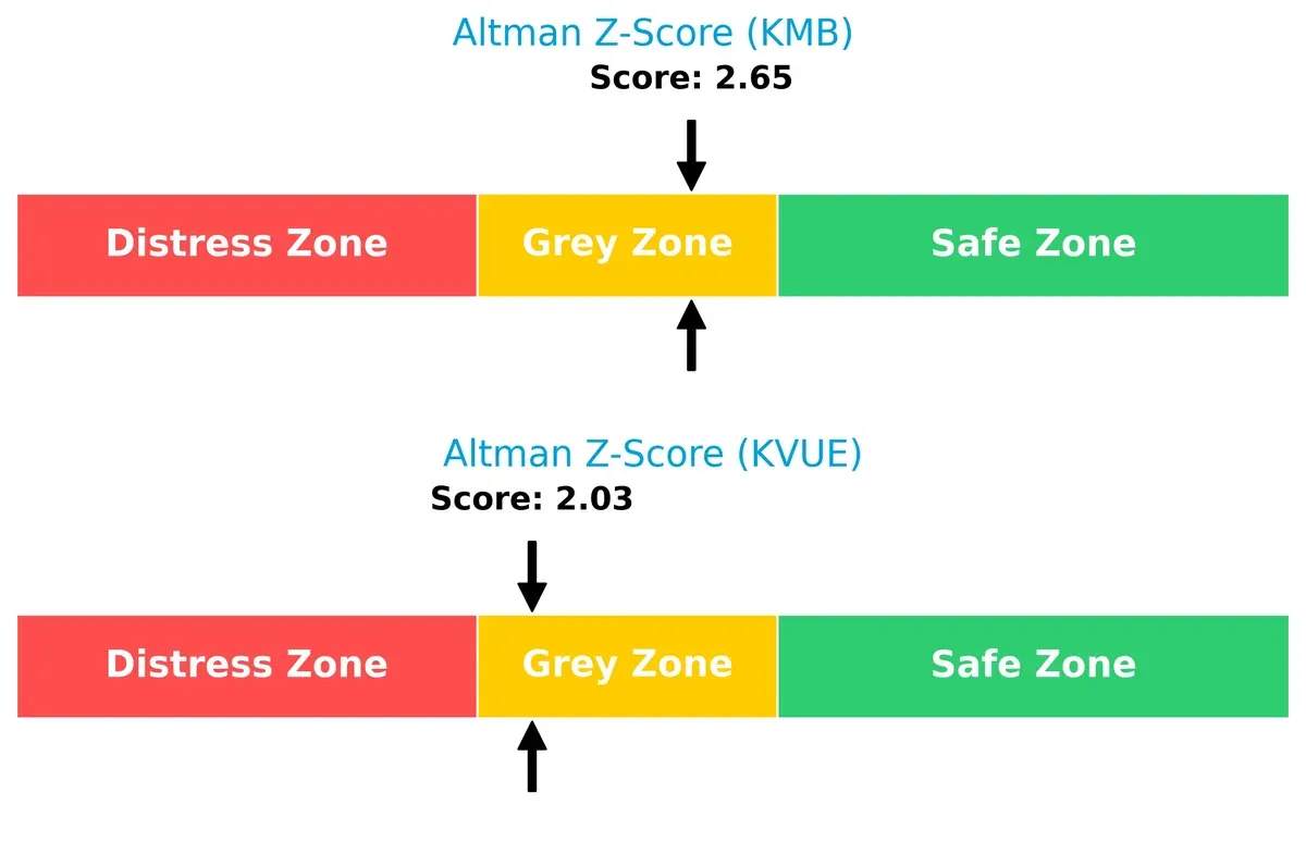 altman z score comparison