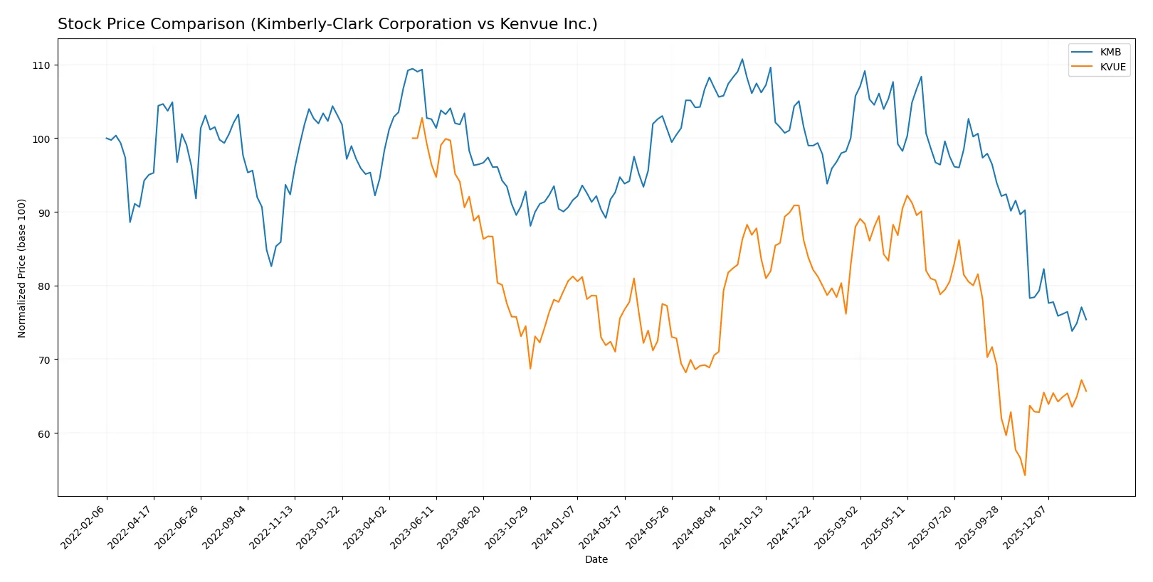 stock price comparison