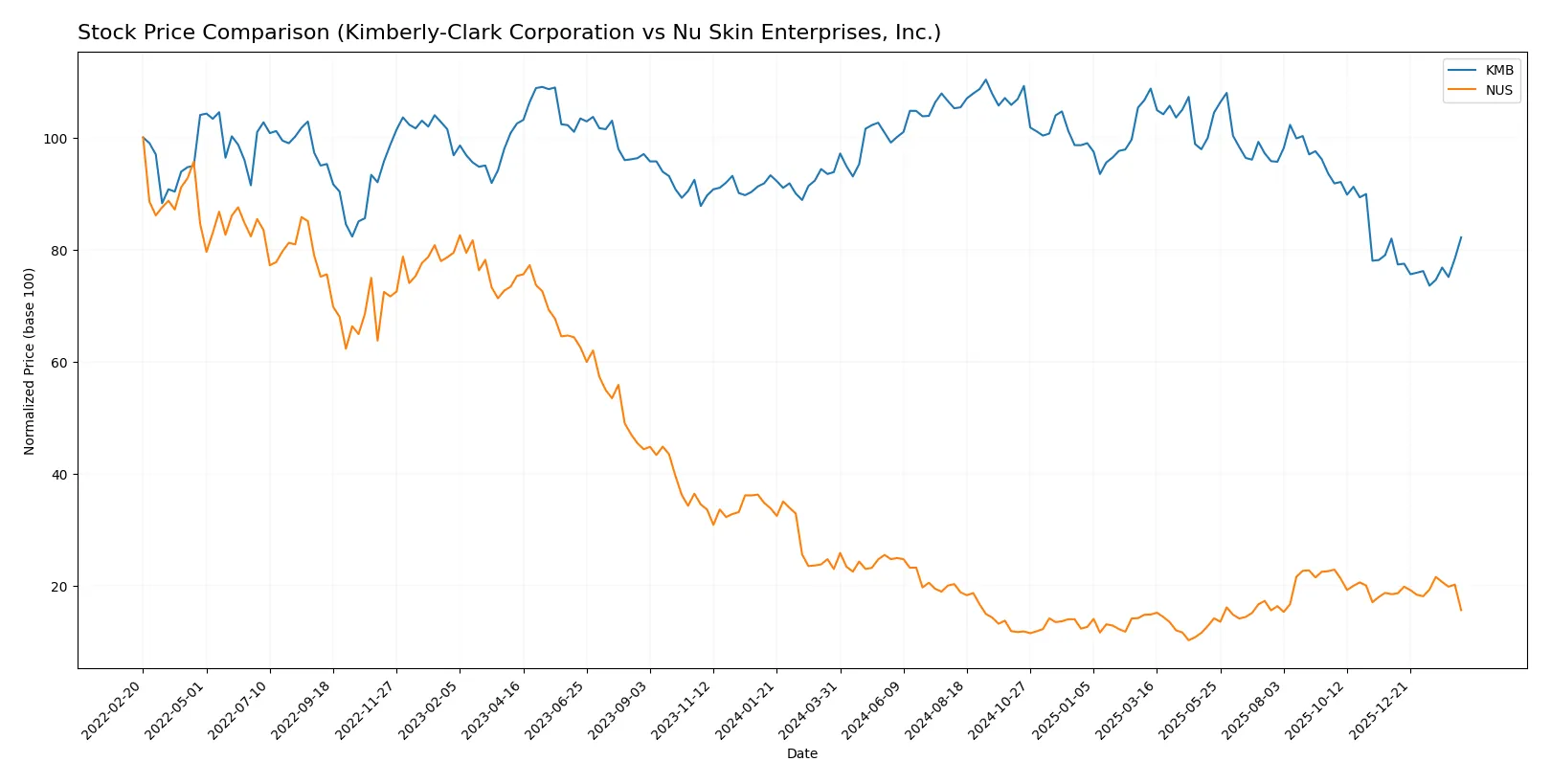 stock price comparison