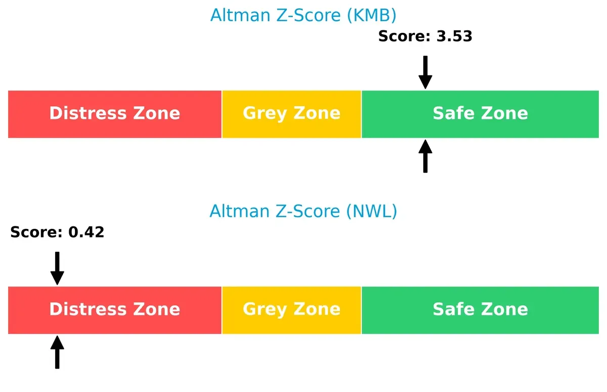 altman z score comparison