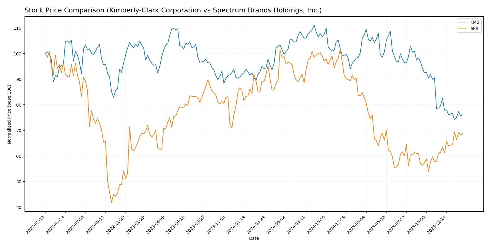 stock price comparison