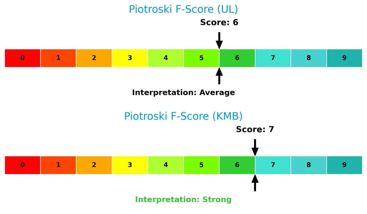 piotroski f score comparison