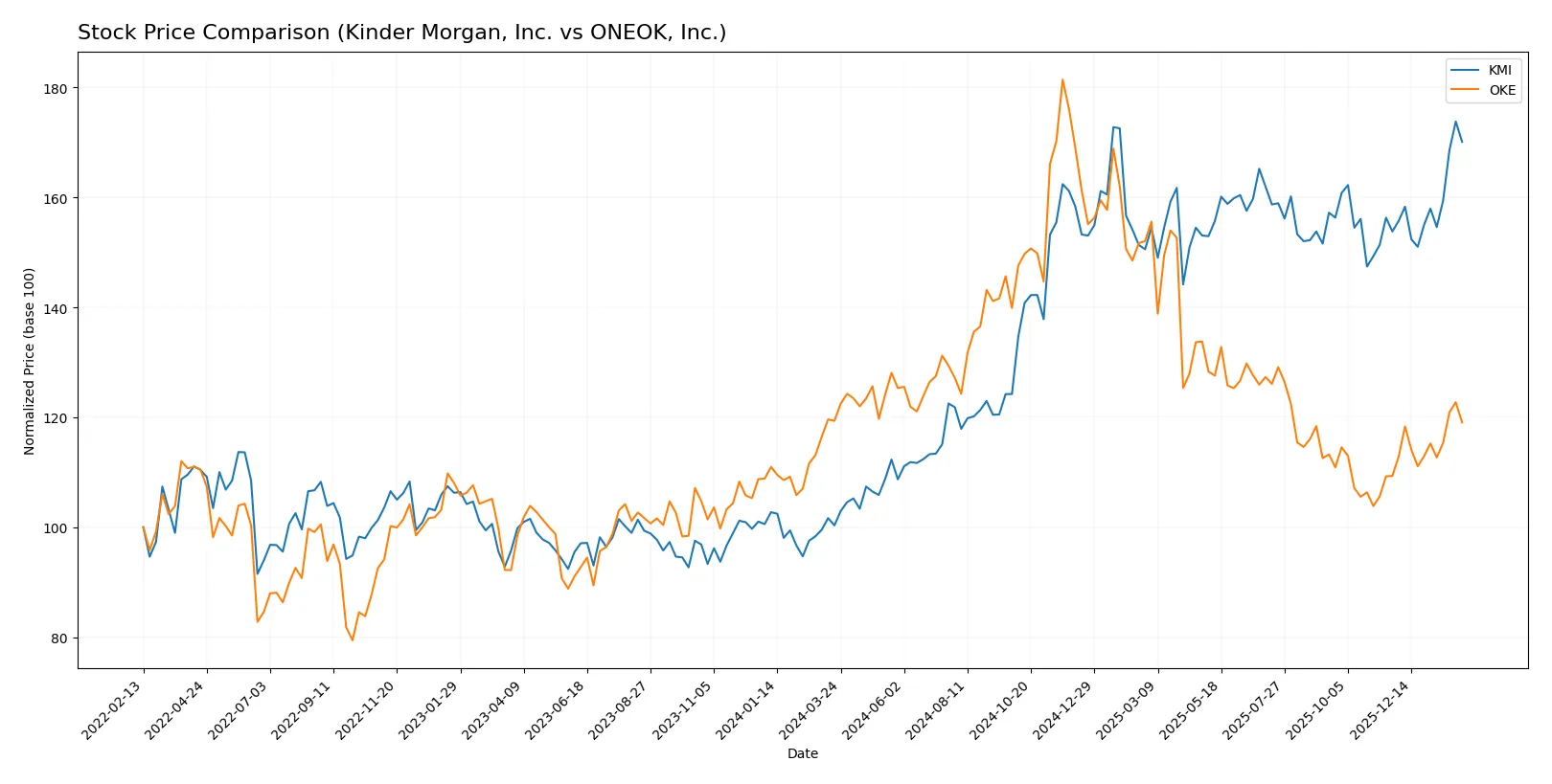 stock price comparison