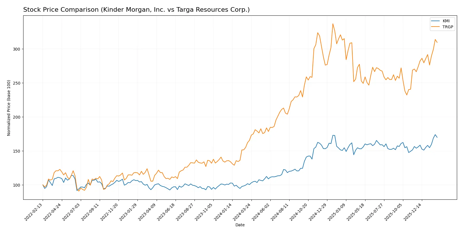 stock price comparison