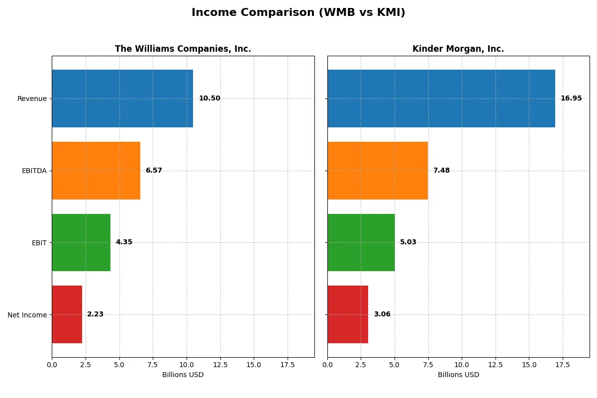 income comparison