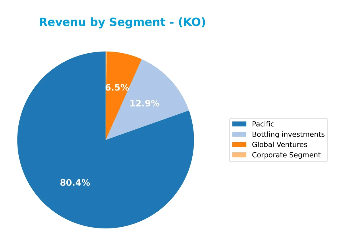 revenue by segment