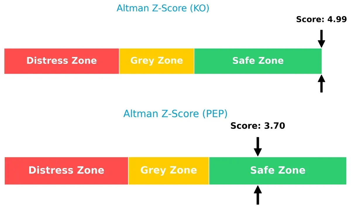 altman z score comparison
