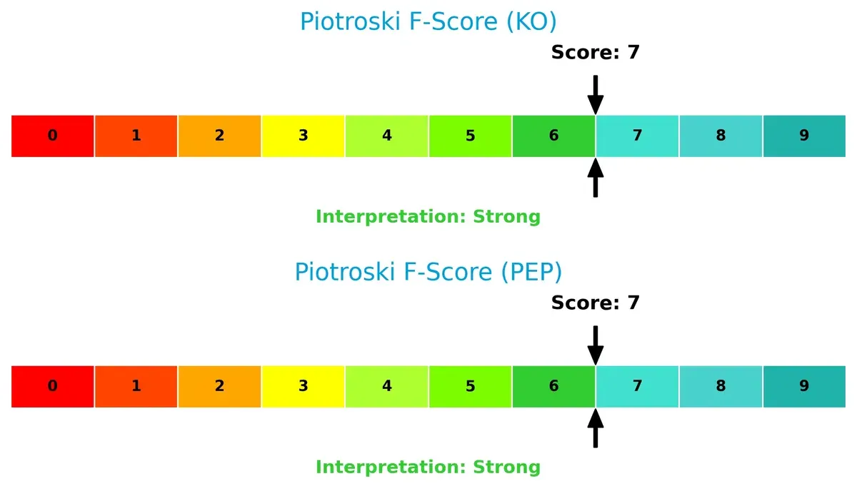 piotroski f score comparison