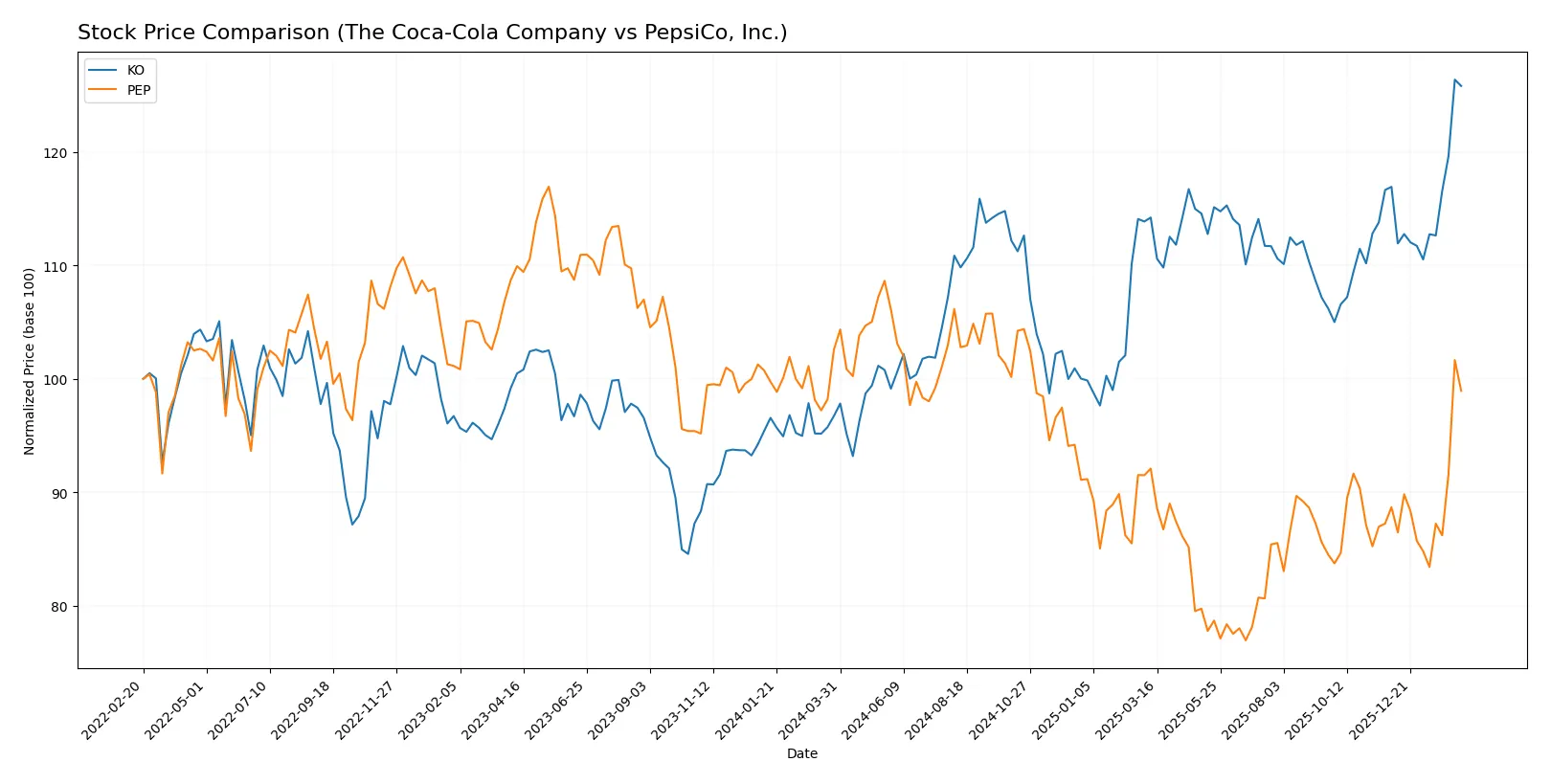 stock price comparison