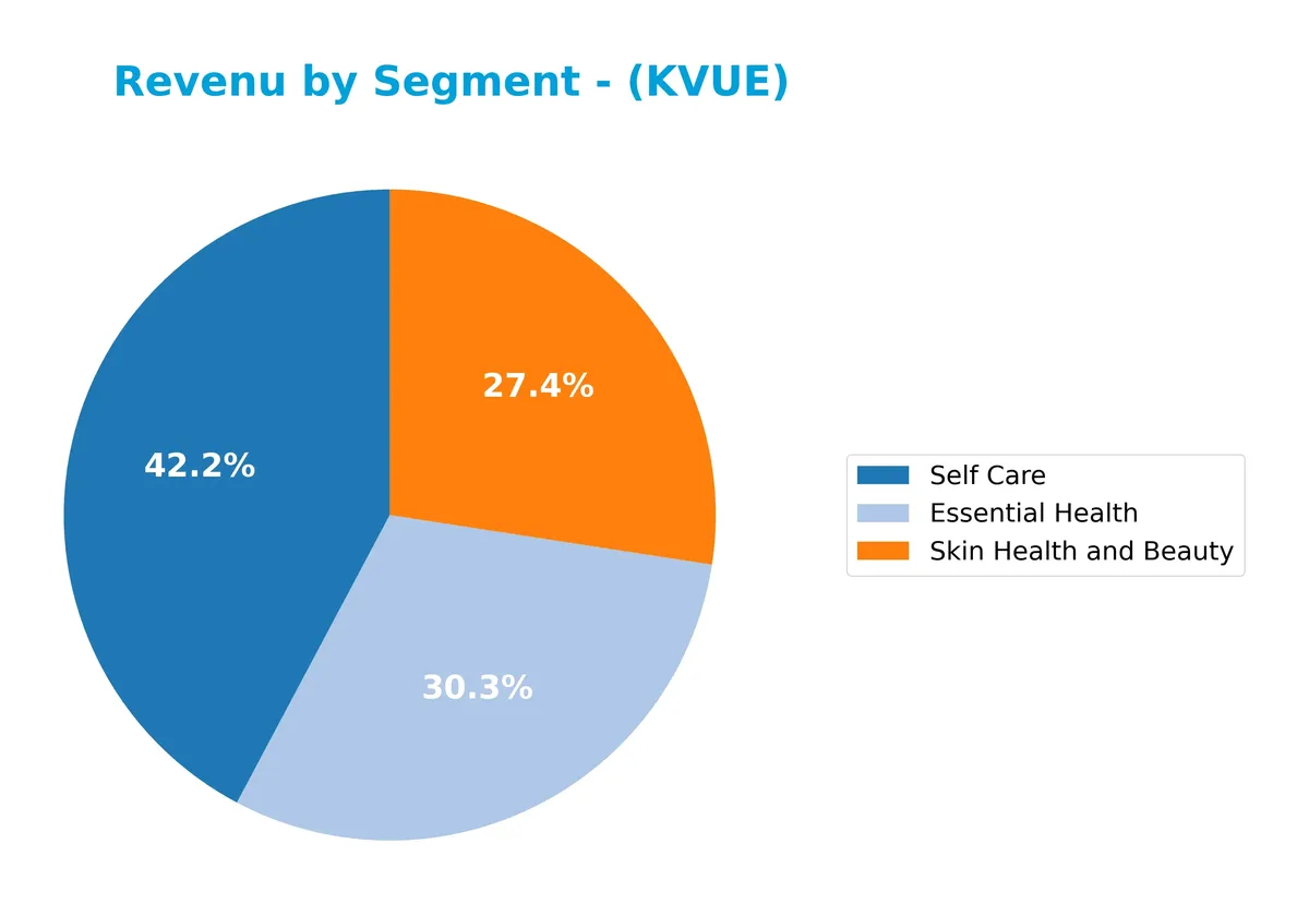 revenue by segment