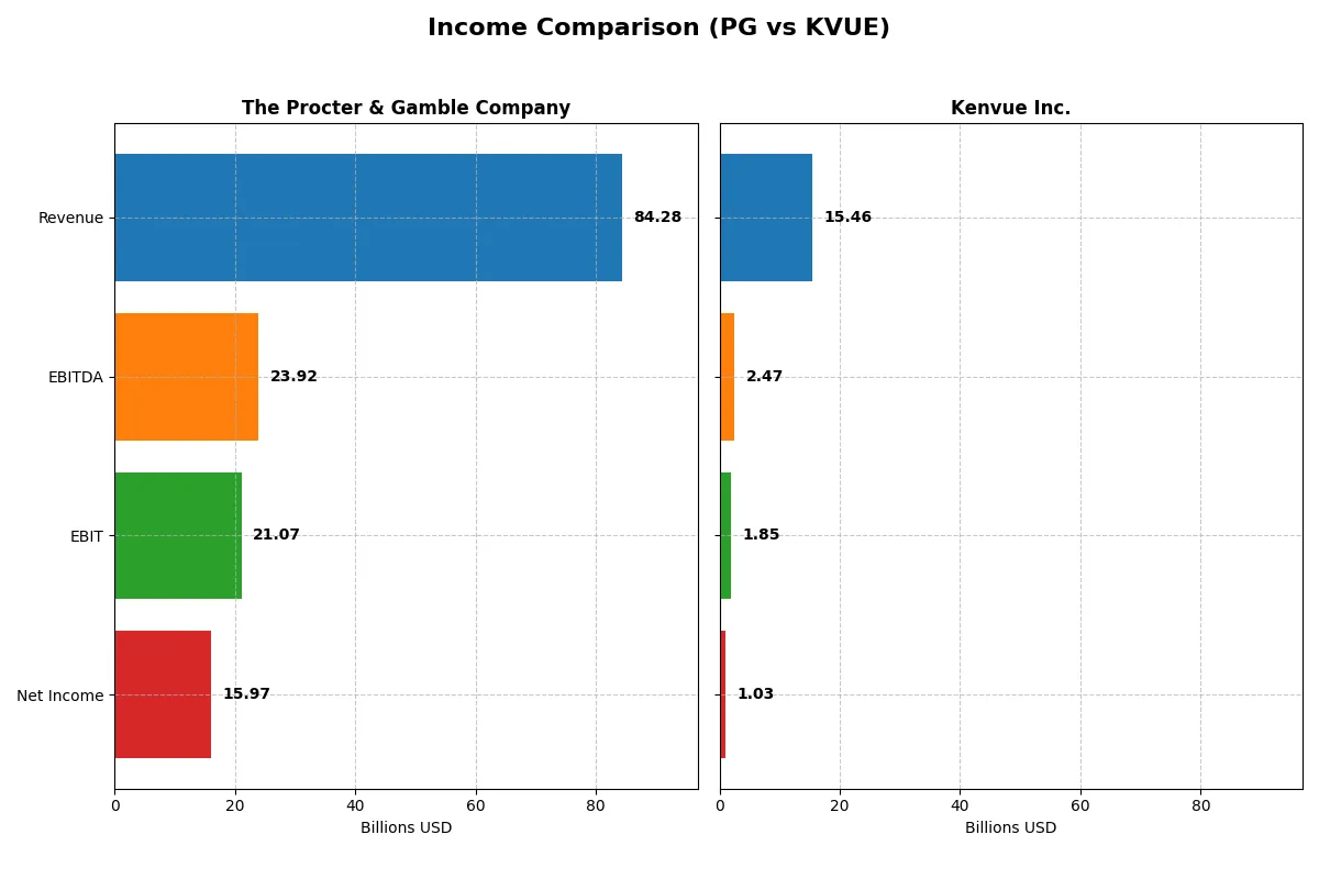 income comparison