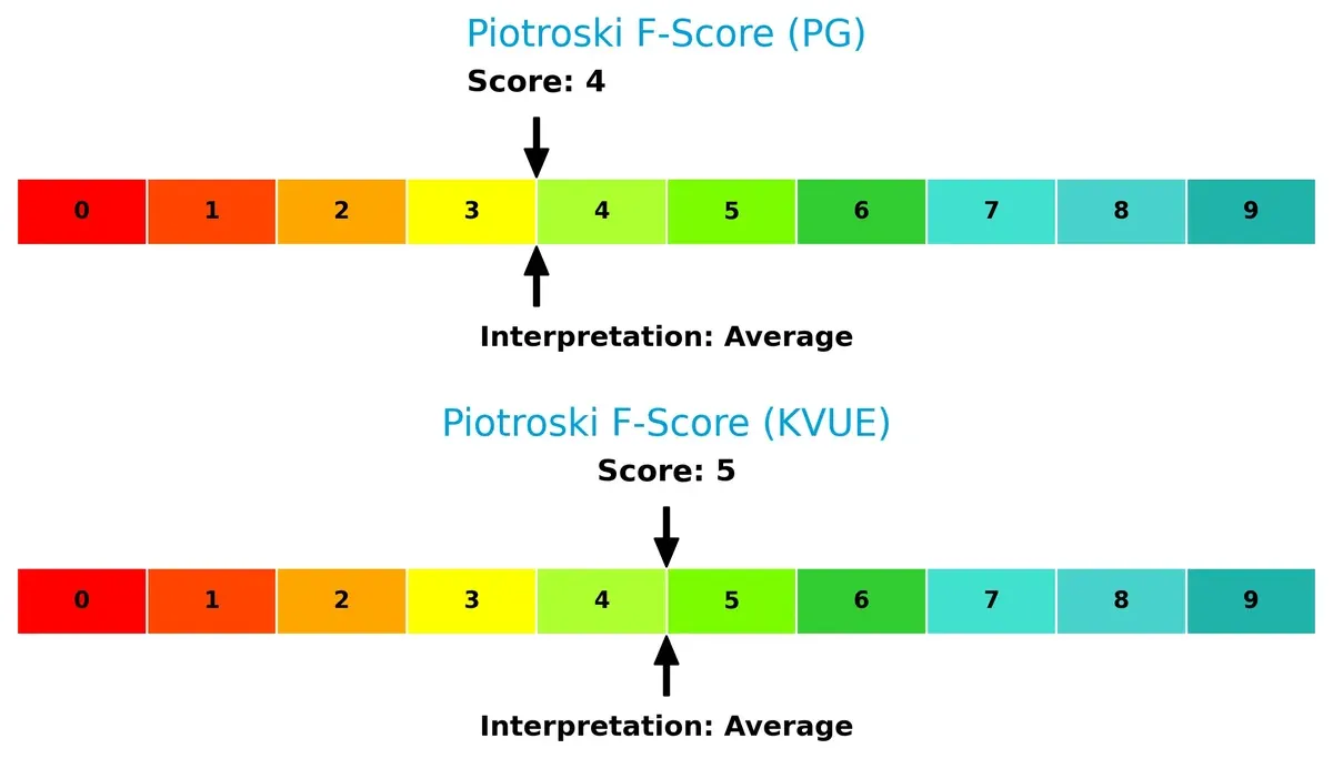 piotroski f score comparison
