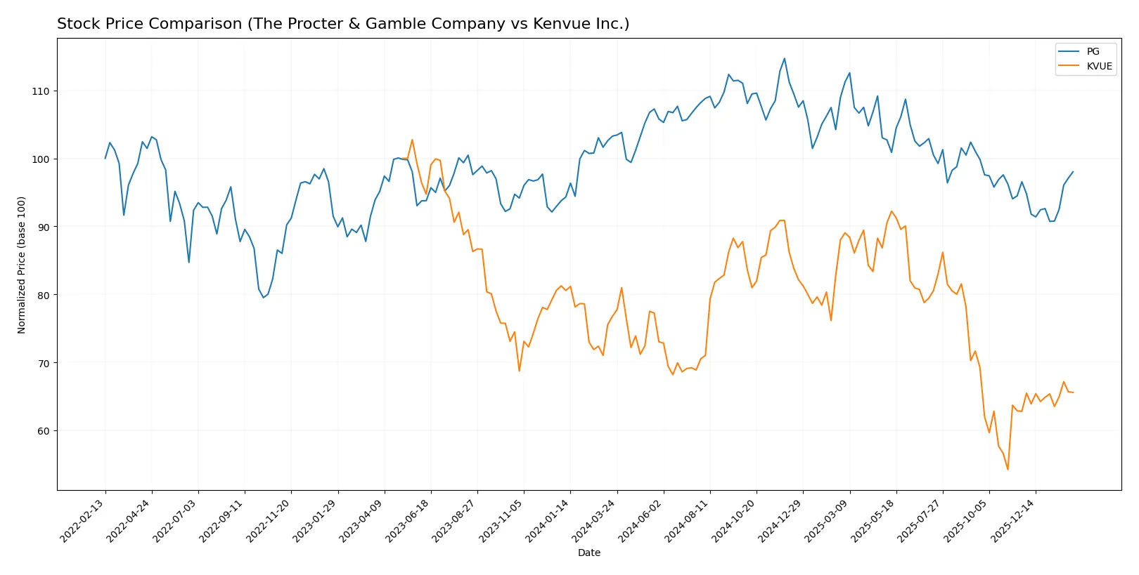 stock price comparison