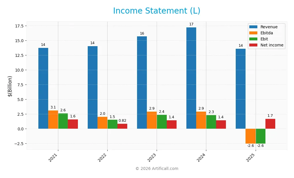 income statement
