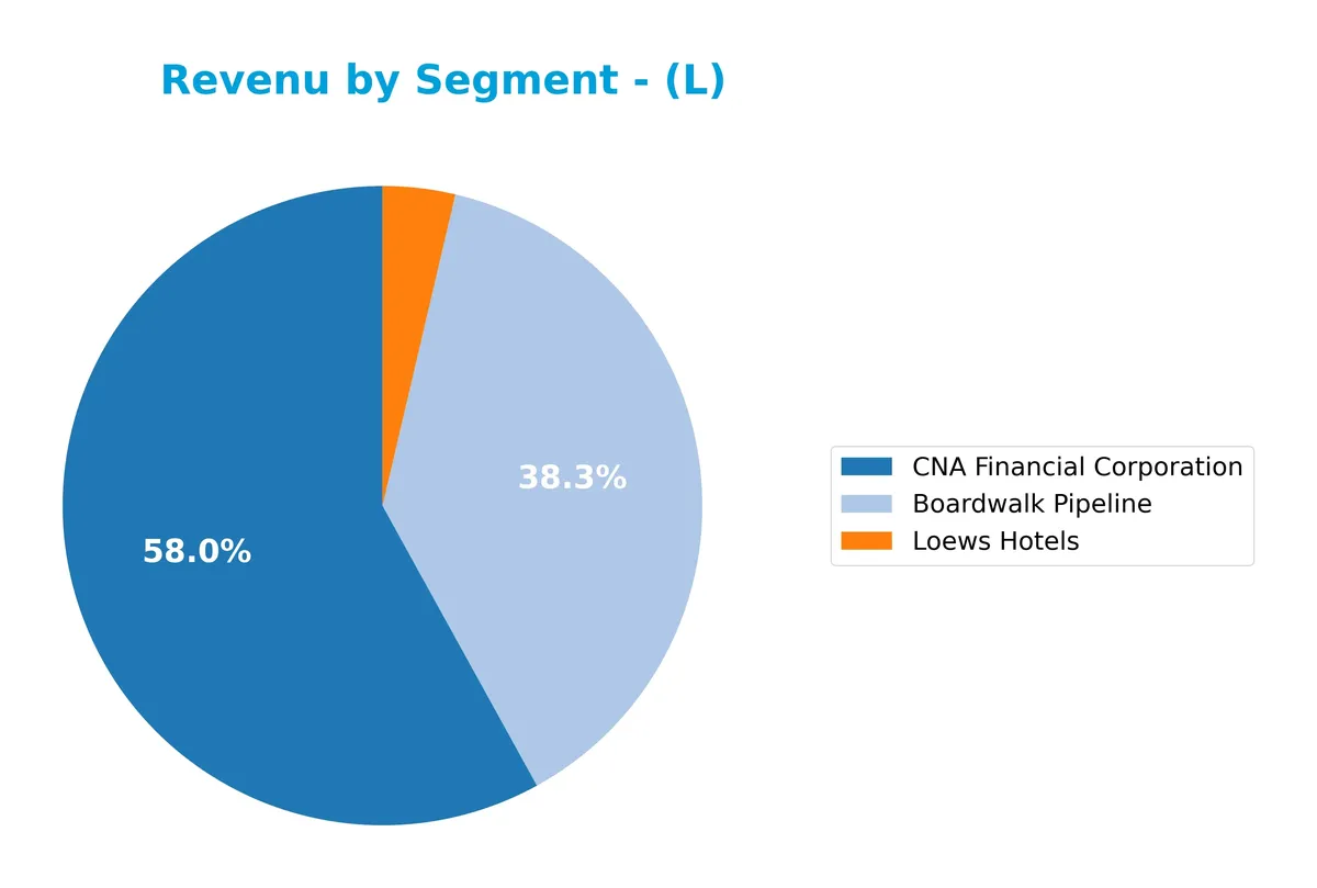 revenue by segment