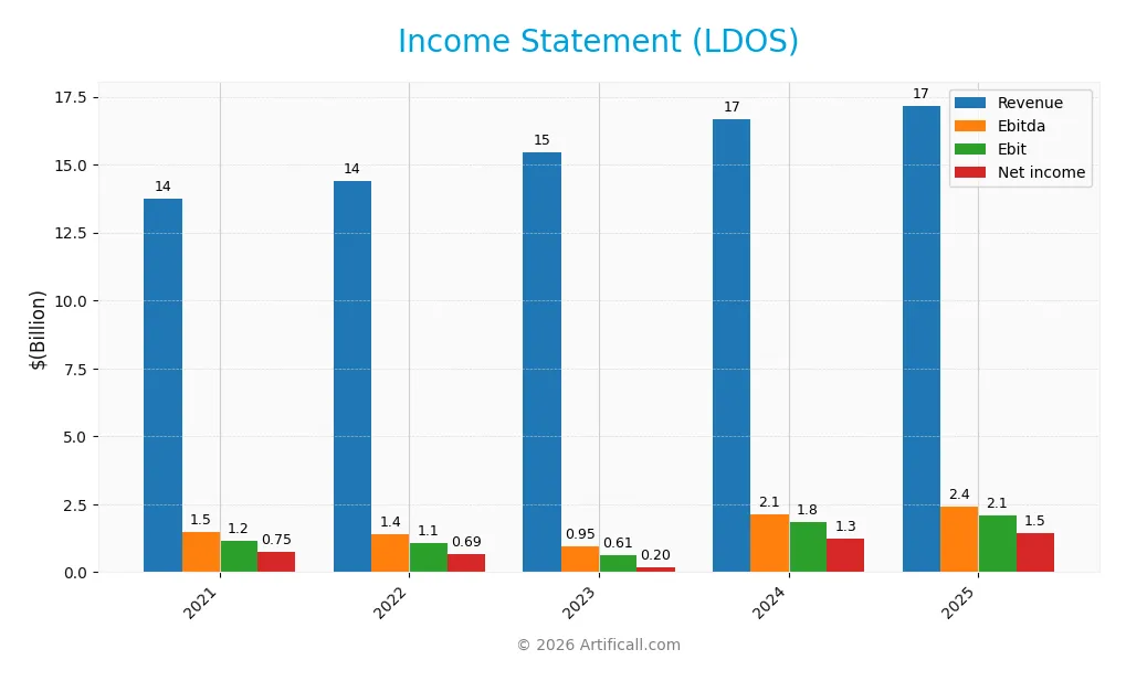 income statement