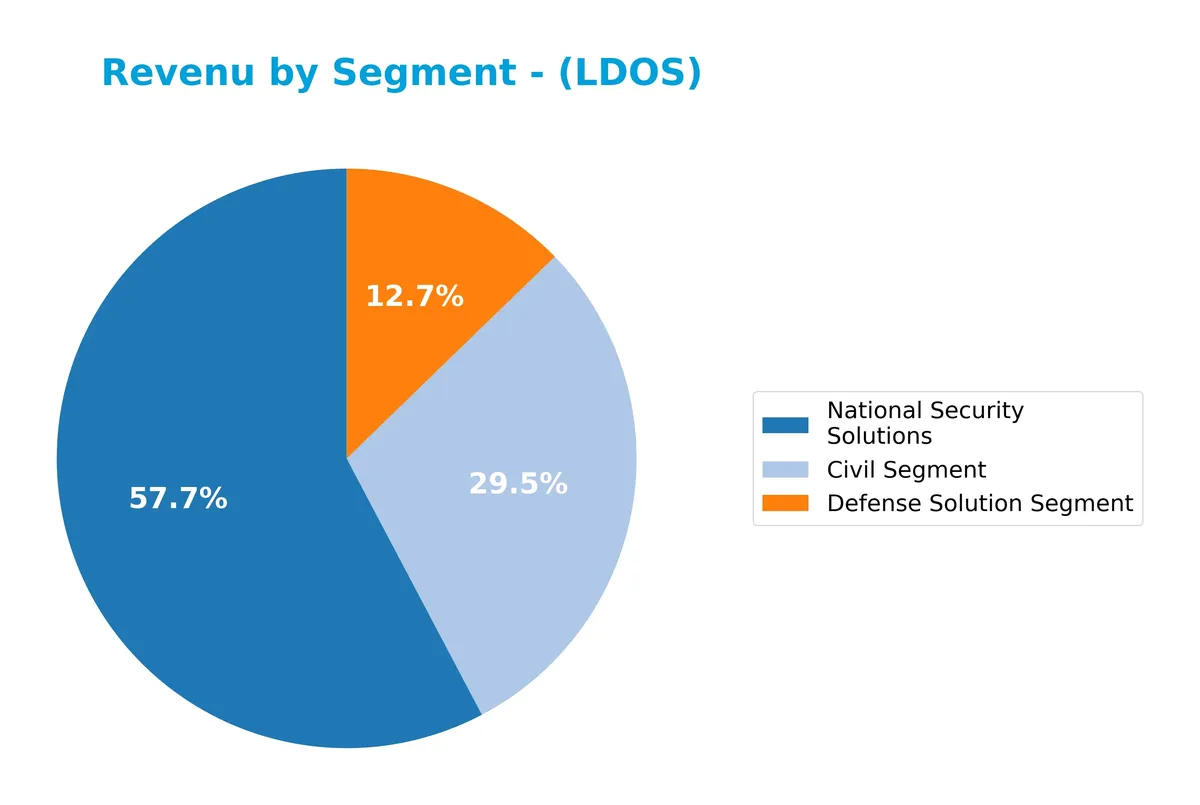 revenue by segment