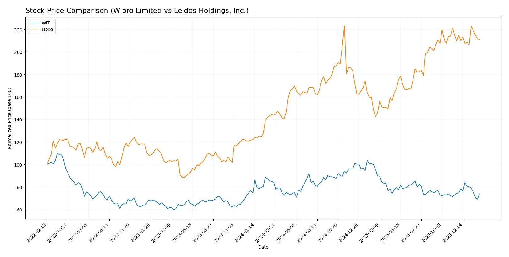 stock price comparison