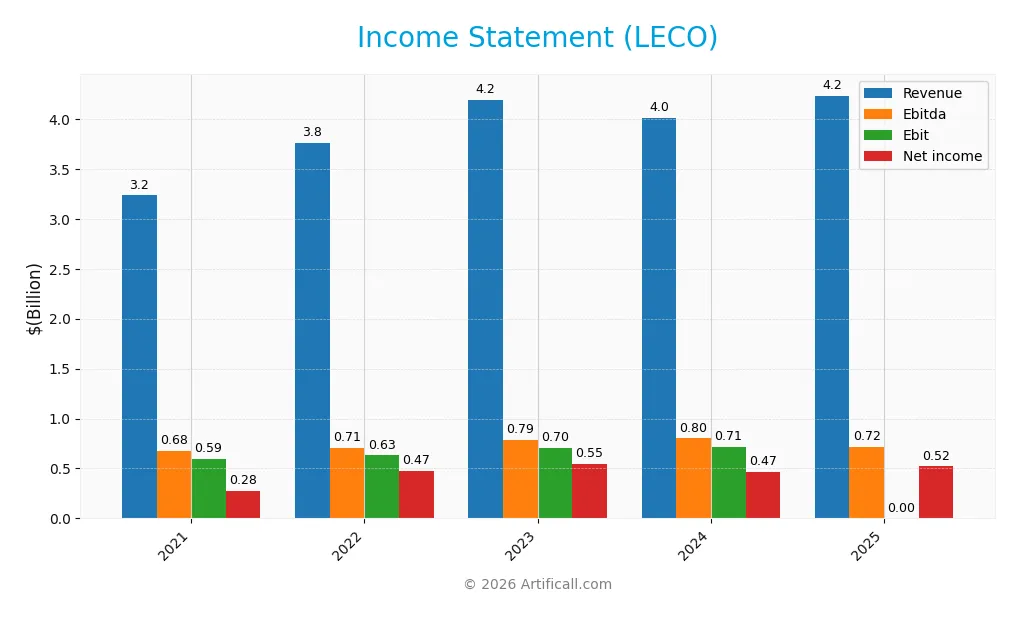income statement