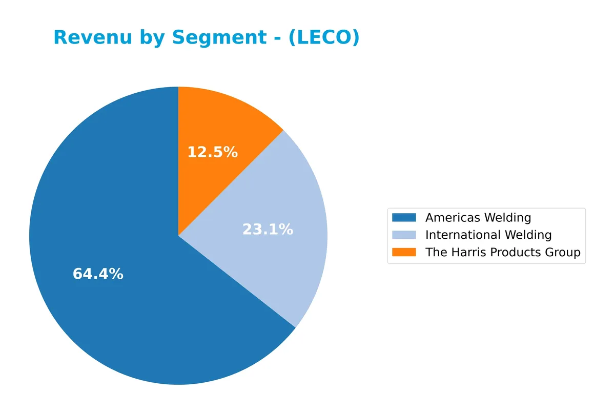 revenue by segment