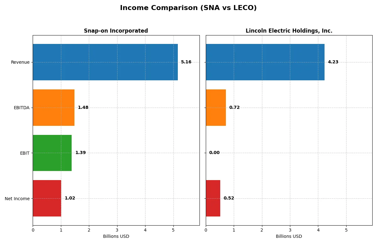 income comparison