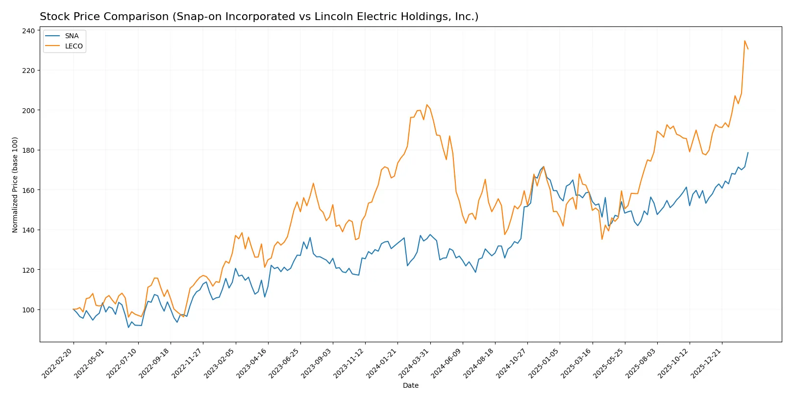 stock price comparison