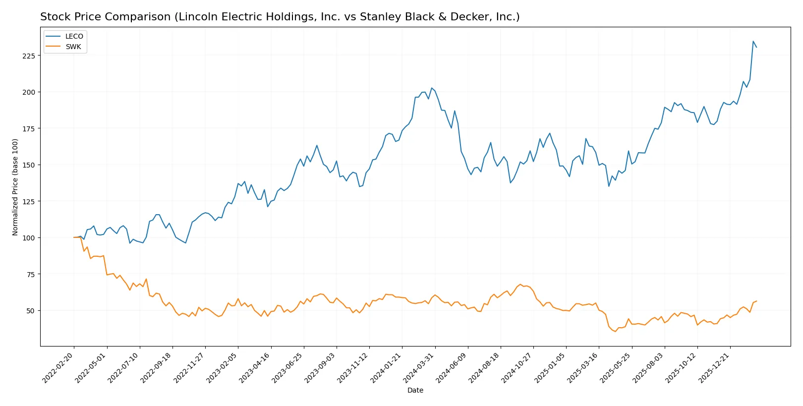 stock price comparison