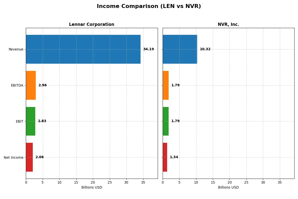 income comparison