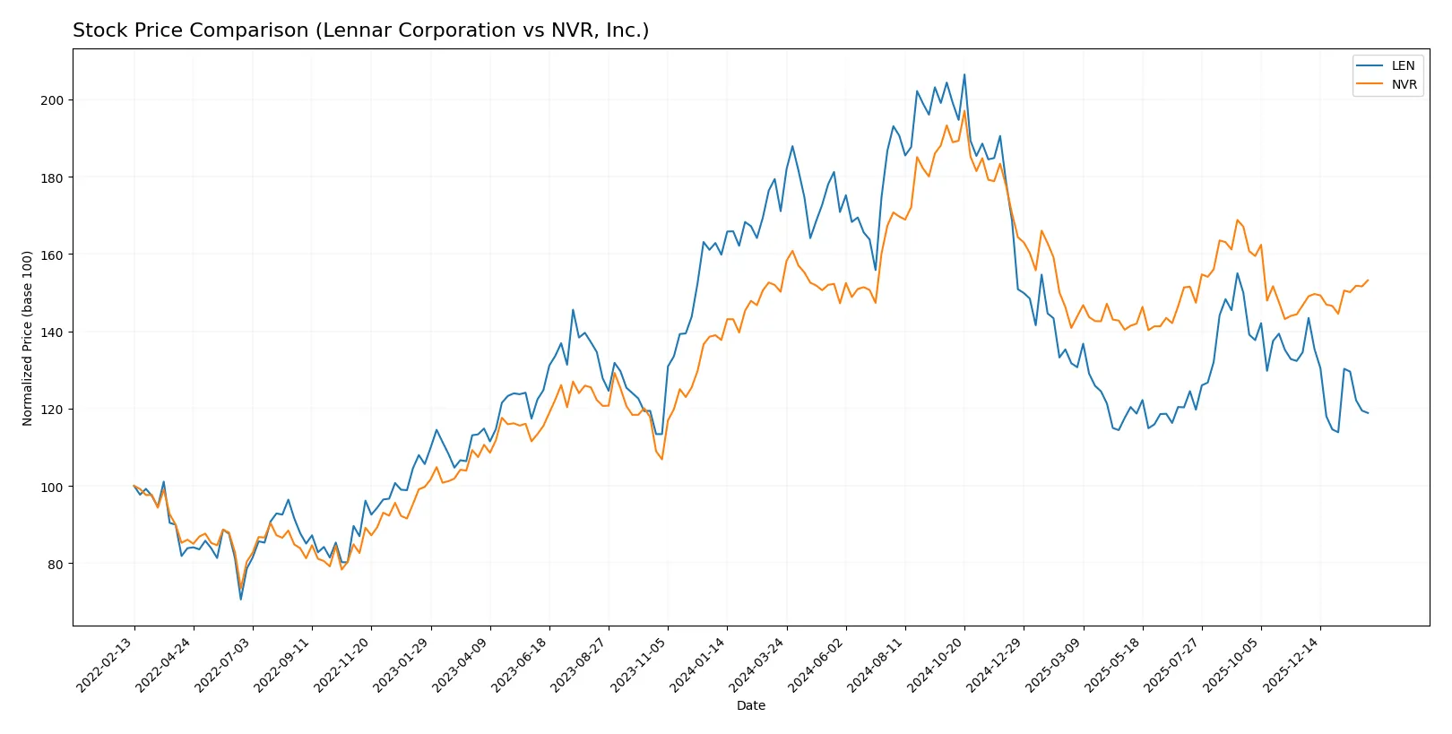stock price comparison