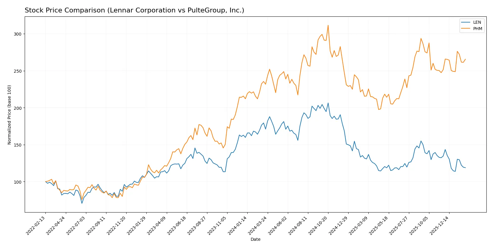 stock price comparison