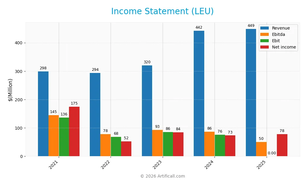 income statement